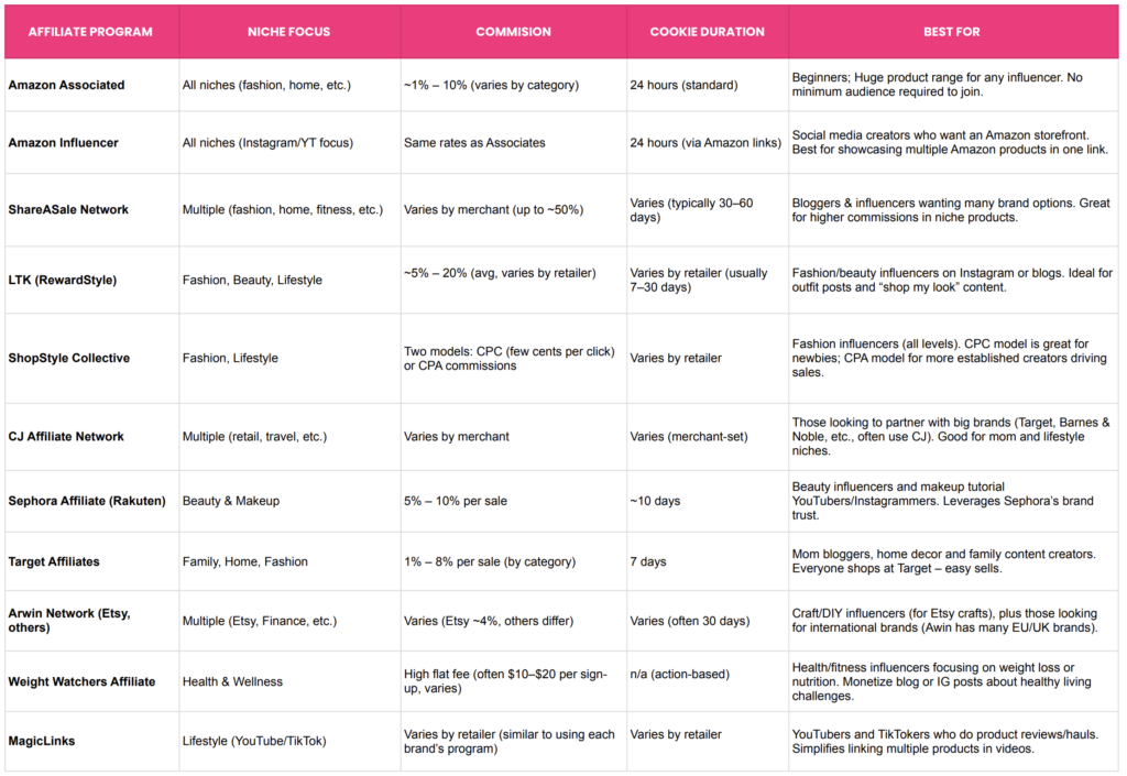 Affiliate Programs For Micro Influencers Comparison Chart